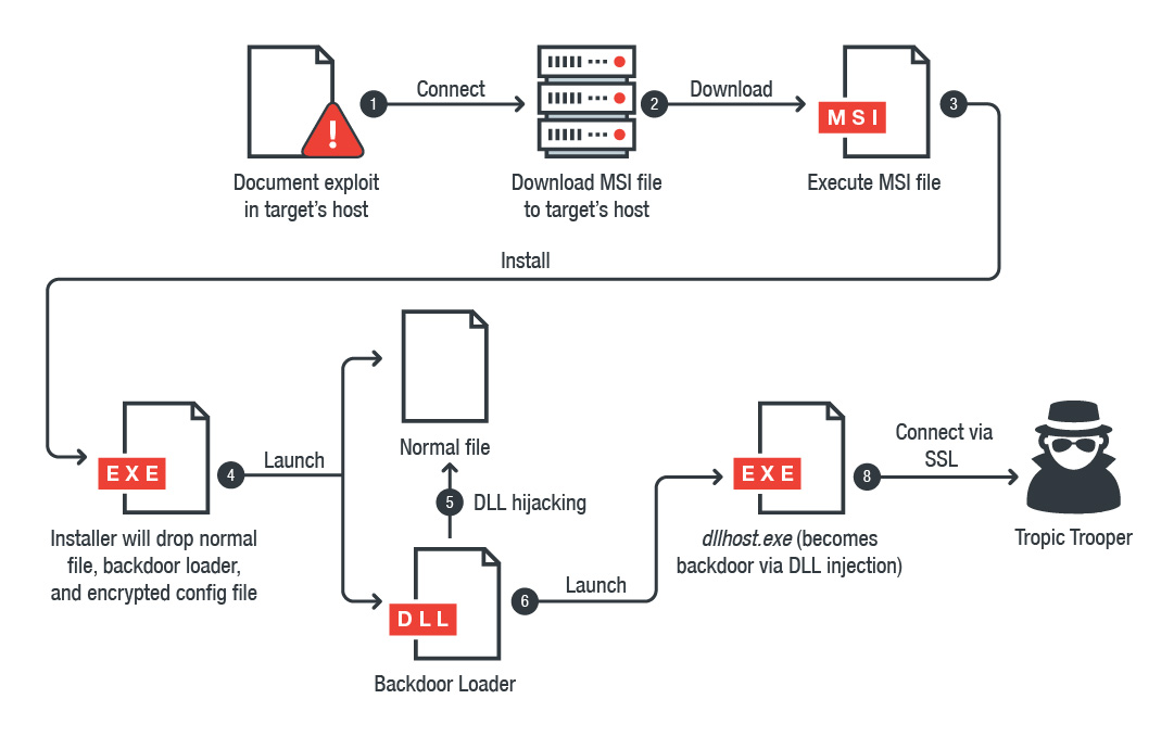 DLL Injection