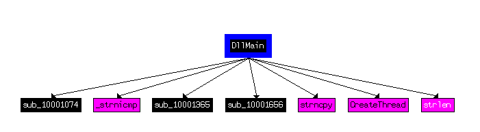 Depth 1 of Function Calls from DllMain