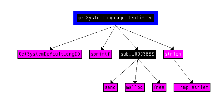 SystemIdentifierLanguage Call